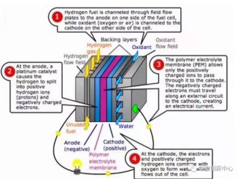 氢燃料电池重大突破：康奈尔大学--不用铂催化剂的PEM燃料电池