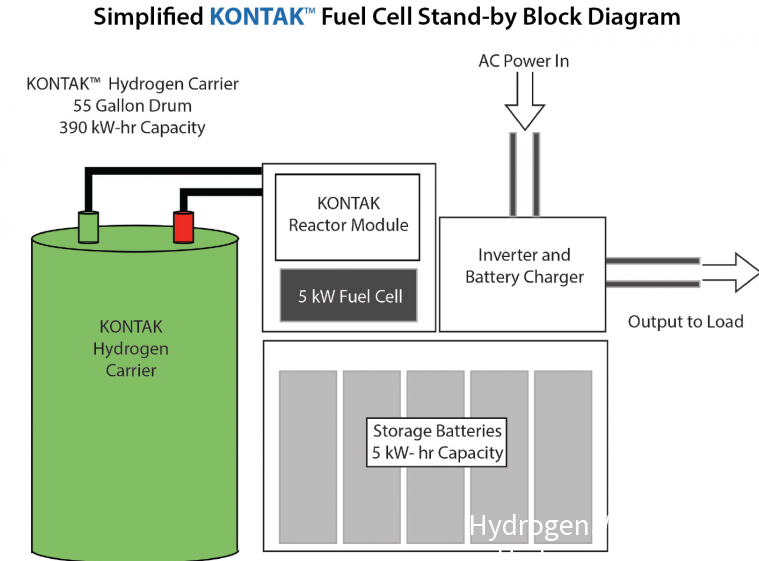 美国 KONTAK公司宣布在 液态 储氢方面取得革命性突破