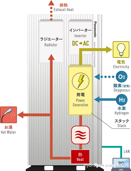 日本的ENE-FARM如何成为“家用发电厂”？
