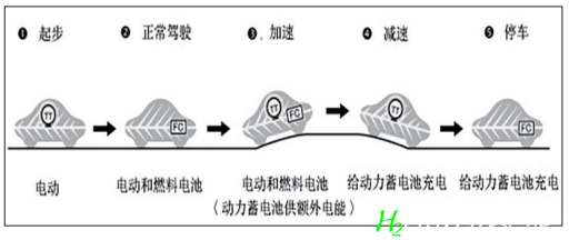 丰田Mirai氢燃料电池汽车解析｜一文读懂燃料电池汽车