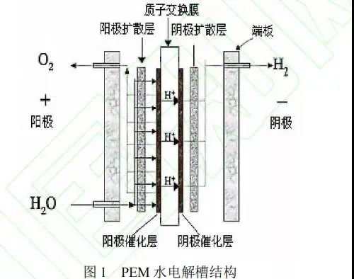 一文熟悉电解水制氢