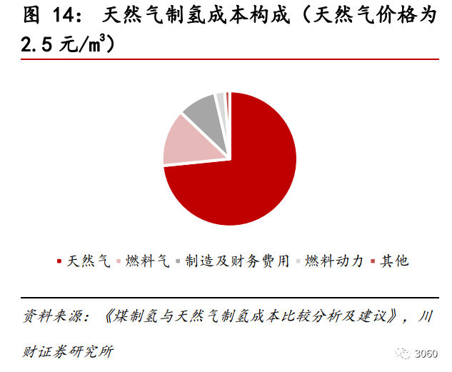 不同制氢工艺的成本对比