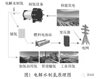 中国氢能发展现状和前景及应用核电进行碱性电解水制氢经济性分析