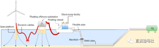 深远海风电制氢技术发展与展望