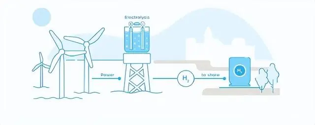 深远海风电制氢极具前景，或将成海洋可再生能源消纳应用主要方式