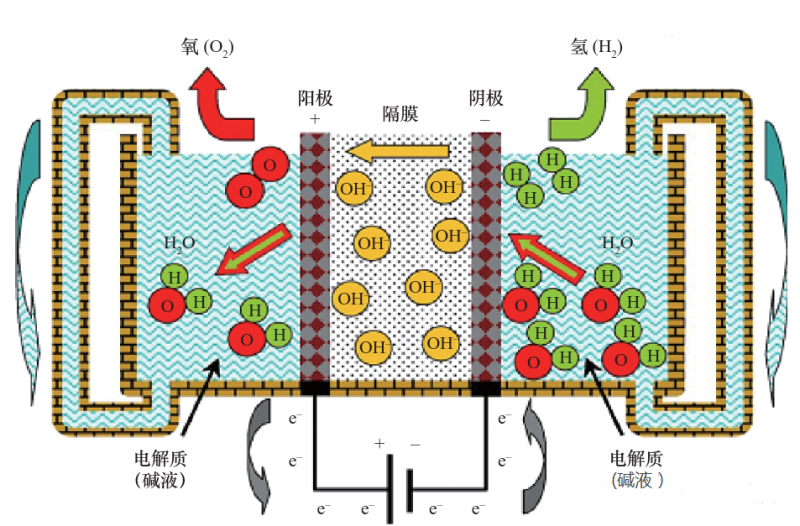 碱性电解和PEM电解制氢技术的对比