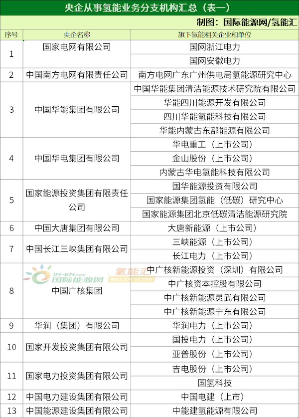 氢能产业的央国企军团！（收藏）