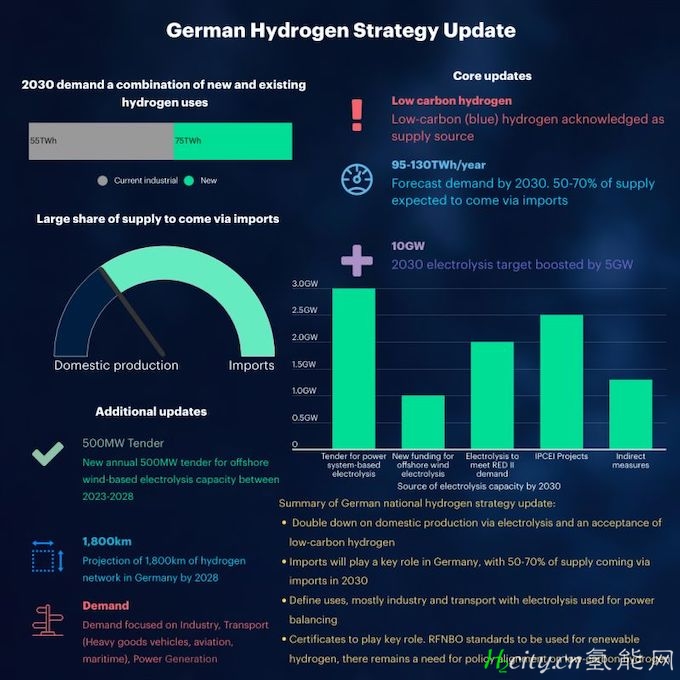 德国公布了最新的氢战略 --加码“21世纪终极能源”