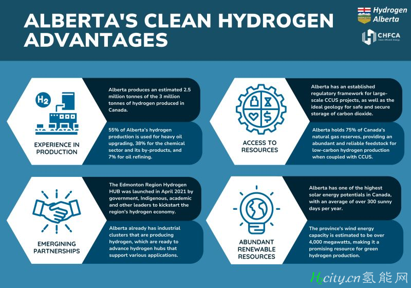 加拿大 阿尔伯塔省新兴氢气行业的优势是什么？