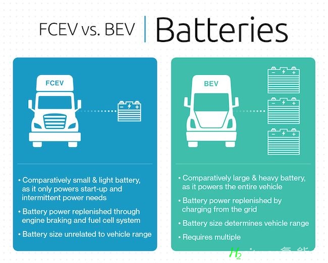 视频 FCEV vs  BEV卡车对比  -- Hyzon