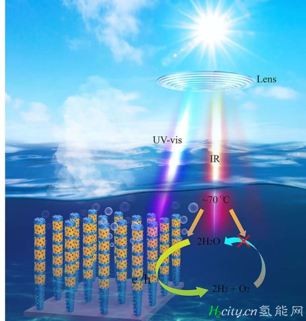 太阳能电池 模仿光合作用-- 制氢