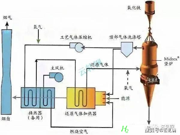 全球钢企氢冶金工艺盘点 