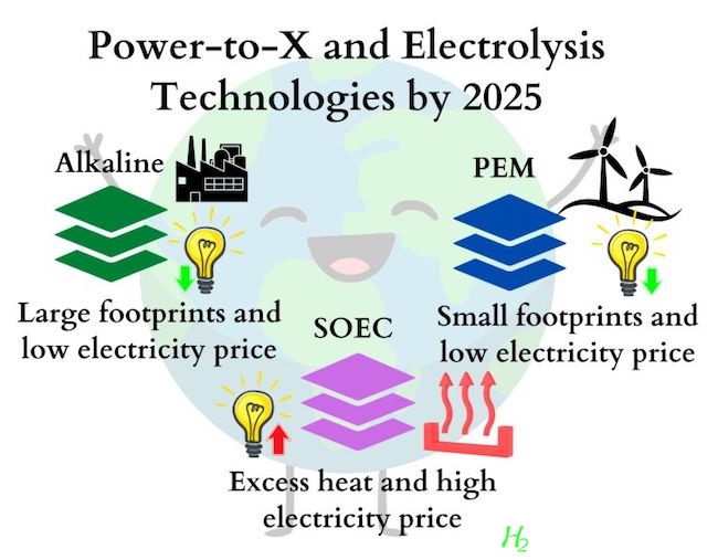 Power-to-X and Green Hydrogen 