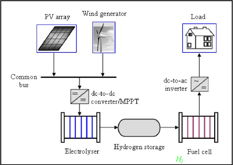 光伏 风电 组建 离网氢系统