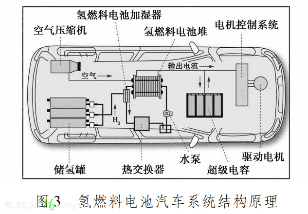 成本快速下降！氢燃料电池技术还有哪些壁垒？