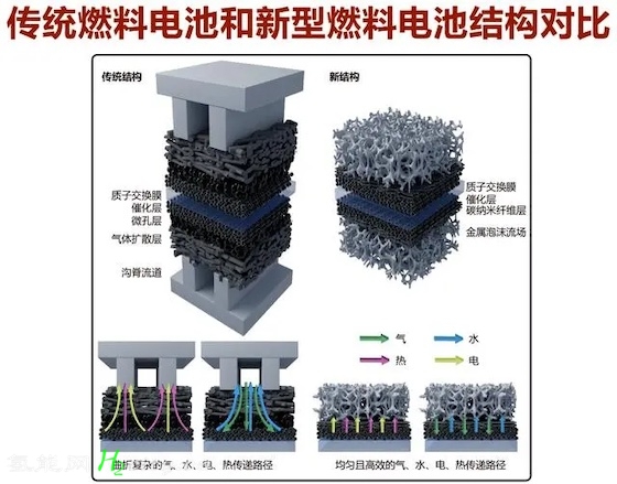  中国天津大学研发出高性能氢燃料电池，提升体积功率密度约两倍