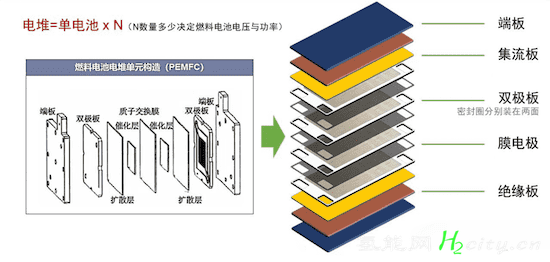 燃料电池电堆的八大件