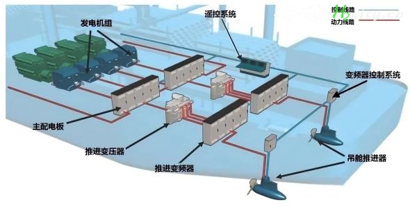 新能源船舶的“三电系统”