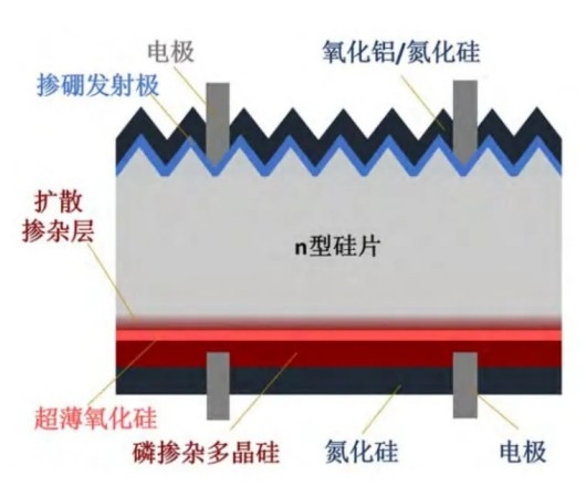 一文读懂 晶硅电池（PERC、TOPCon、HJT、N-IBC、P-IBC）技术及工艺流程