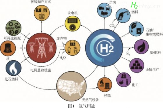 氢能储存技术最新研究进展