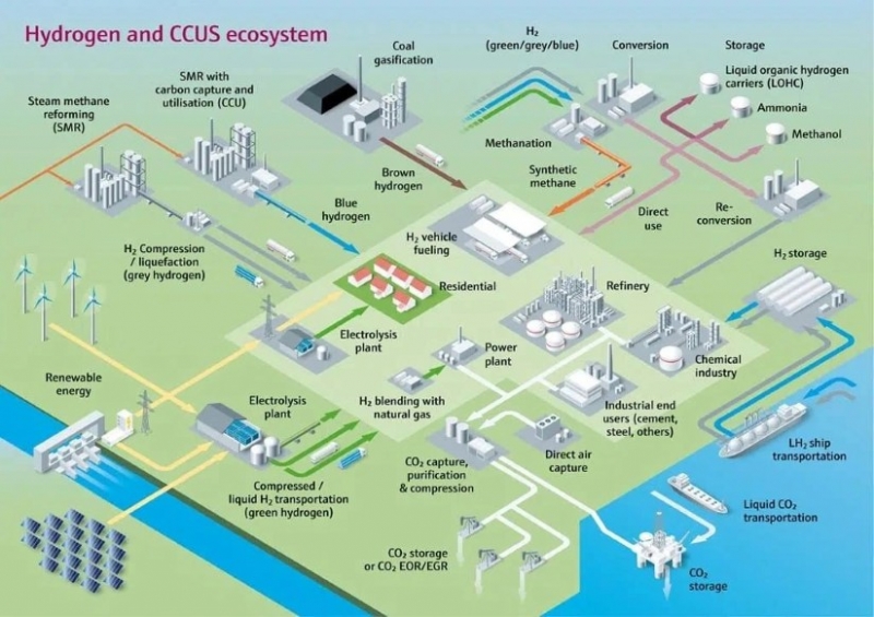 Hydrogen and CCUS Ecosystem. 
