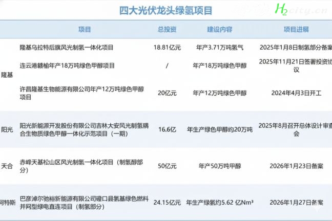 进军氢能-阿特斯氢基绿色燃料并网型绿电直连项目制氢部分获批-106套电解槽