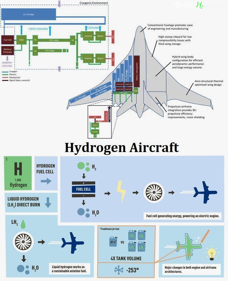 Hydrogen Airplane