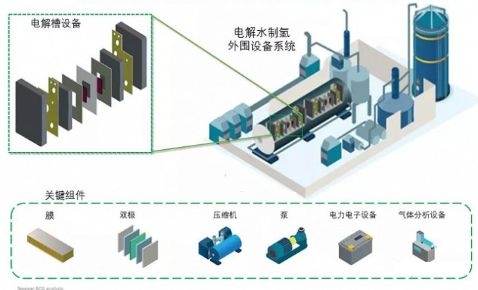 PEM、ALK、AEM、SOEC四大电解水制氢技术比较